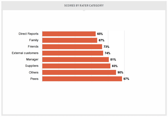 Rater Categories