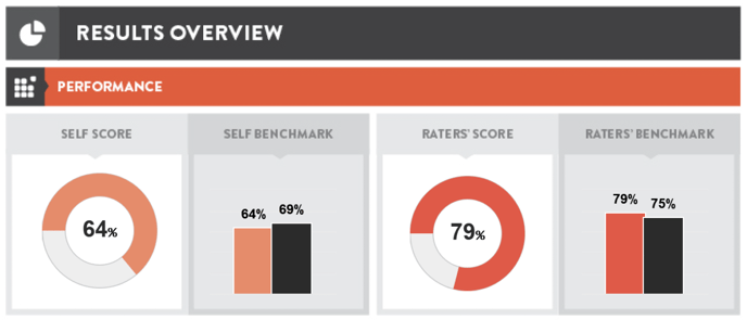 i4 Neuroleader™ Assessment Results Overview - Percentages