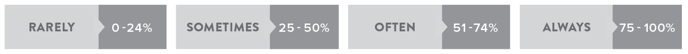 i4 Neuroleader Assessment frequency of display