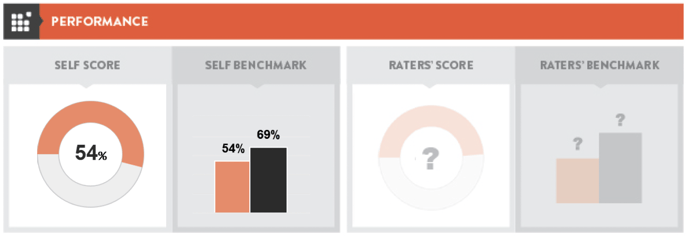 Self Results Overview - Percentages